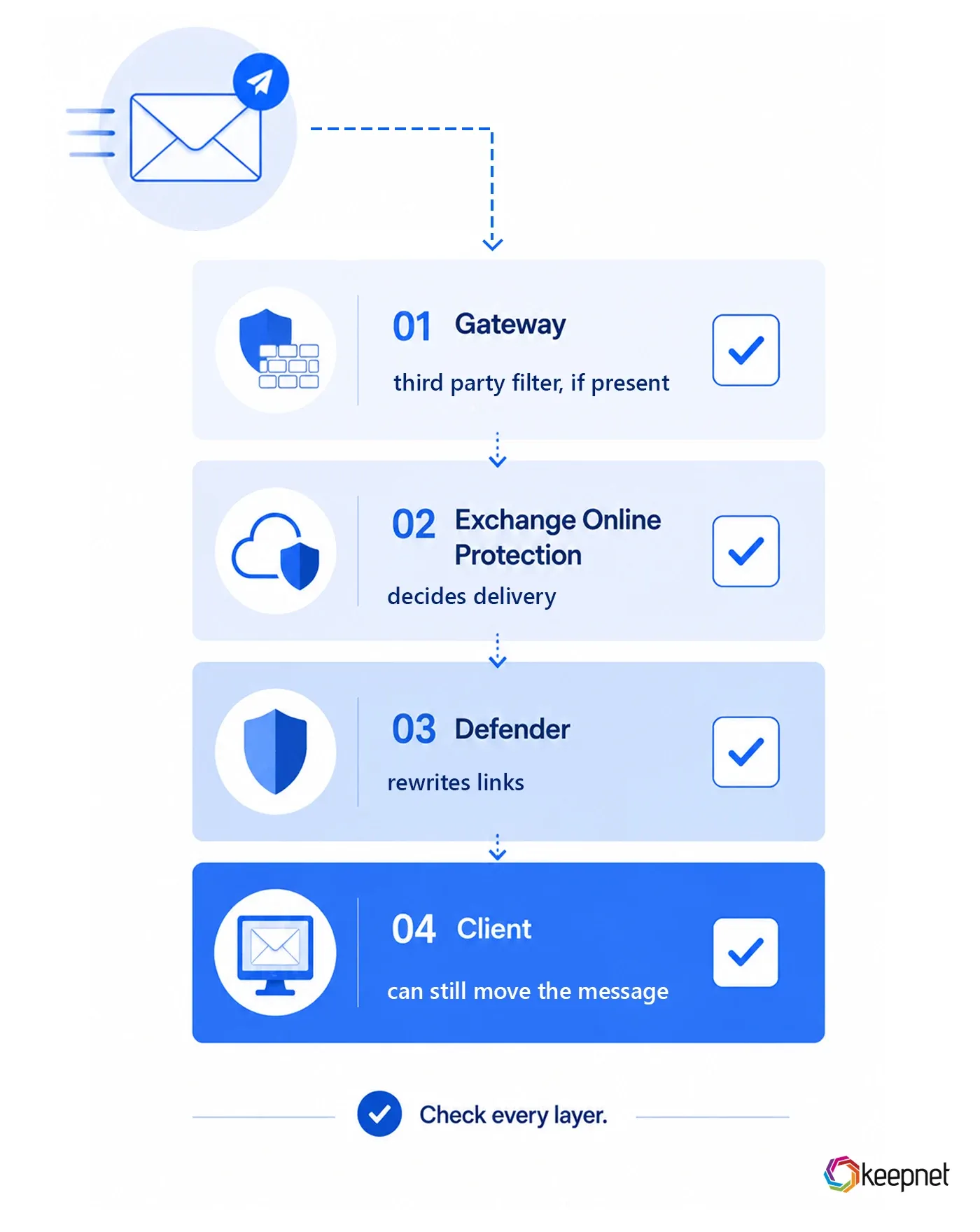 Vertical diagram of the four filtering layers a simulation email passes through: gateway, Exchange Online Protection, Defender, and the mail client, each with its own checkbox.