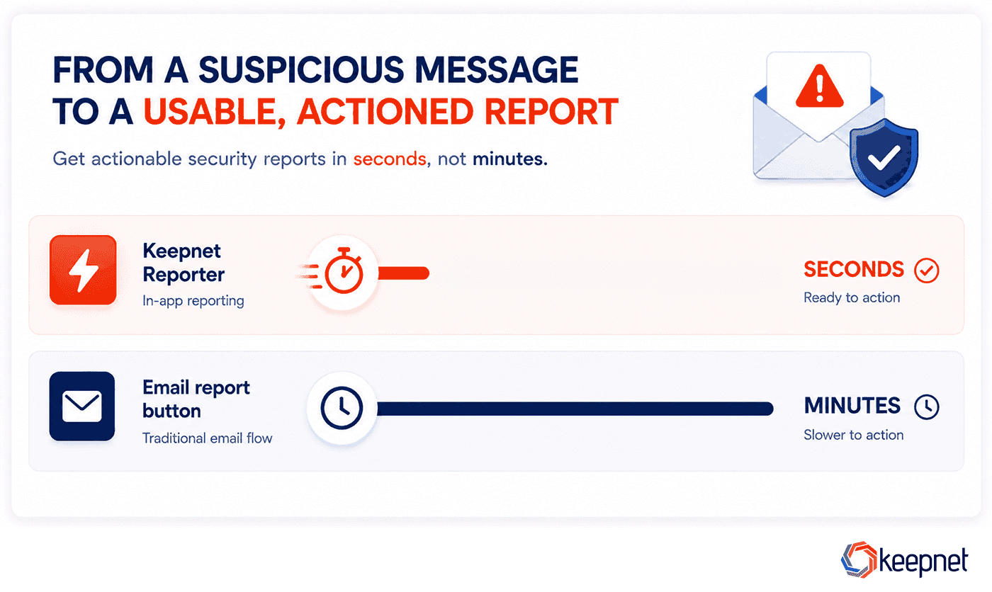 Reporting speed compared: in-app reporting with Keepnet Reporter returns an actionable report in seconds, while the traditional email report button takes minutes.