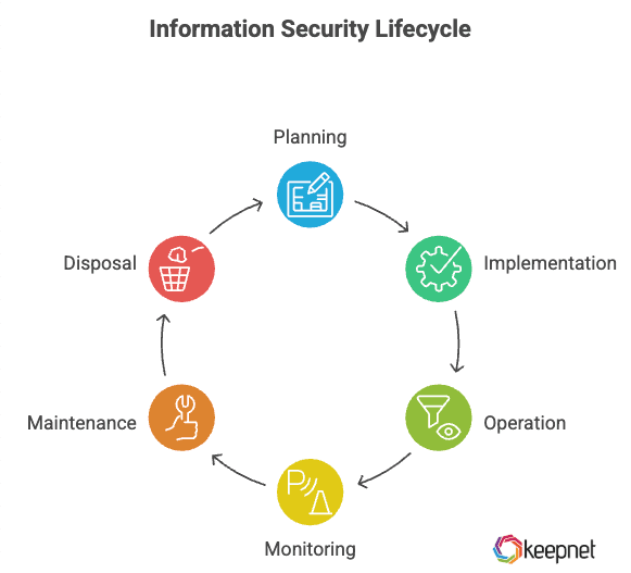Picture 1:  Information security lifecycle