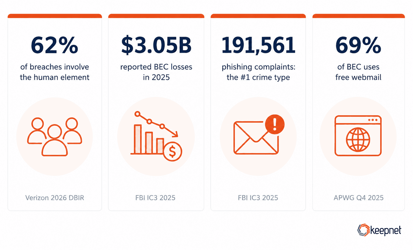 Invoice fraud and business email compromise statistics for 2026