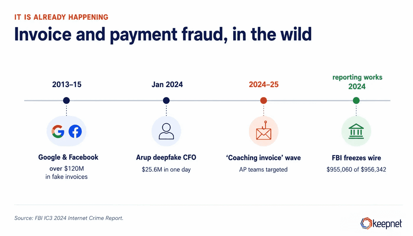 Timeline of major invoice and payment fraud cases including Google, Facebook and Arup
