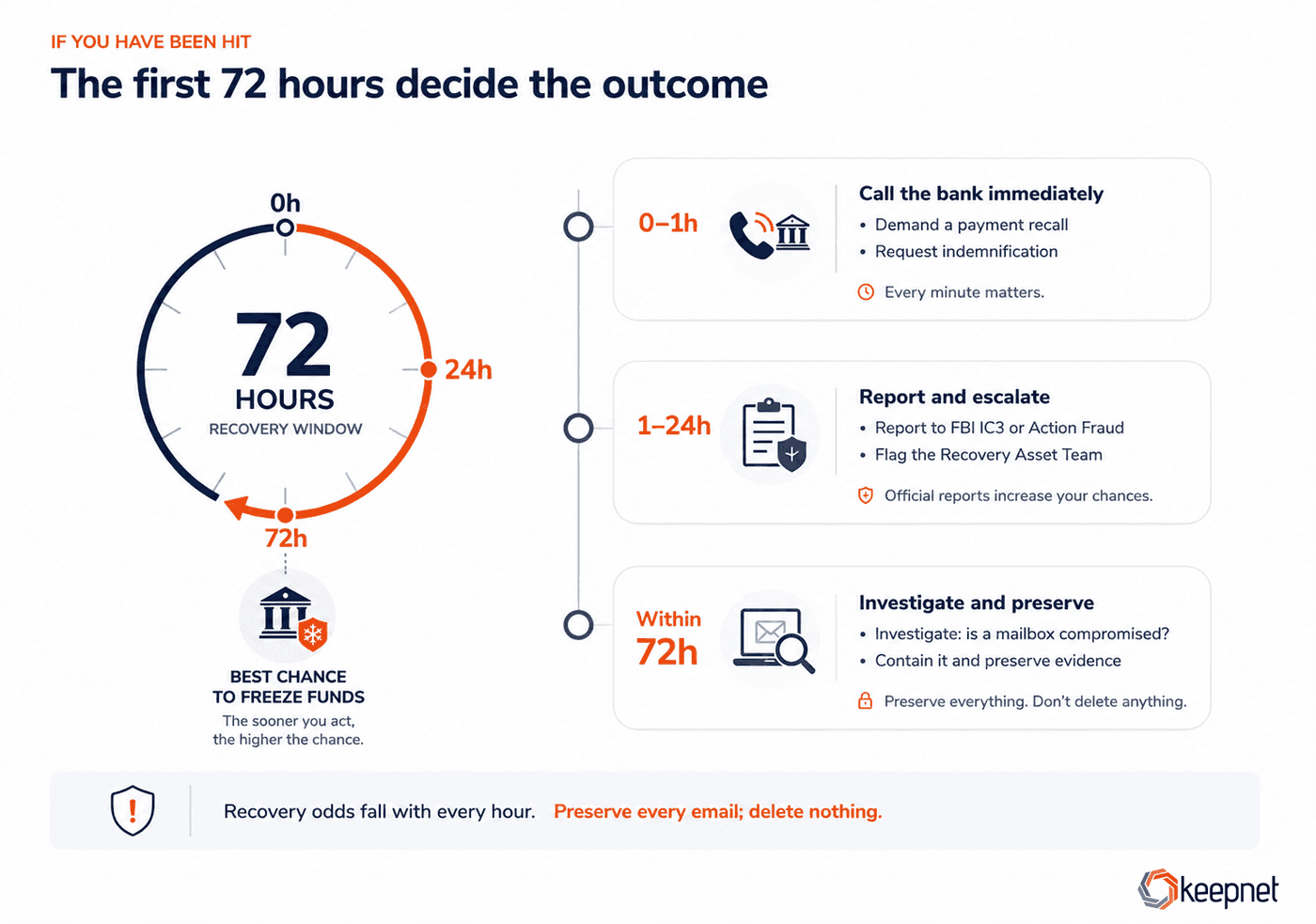 The first 72 hours after invoice fraud: call the bank, report and freeze, then investigate