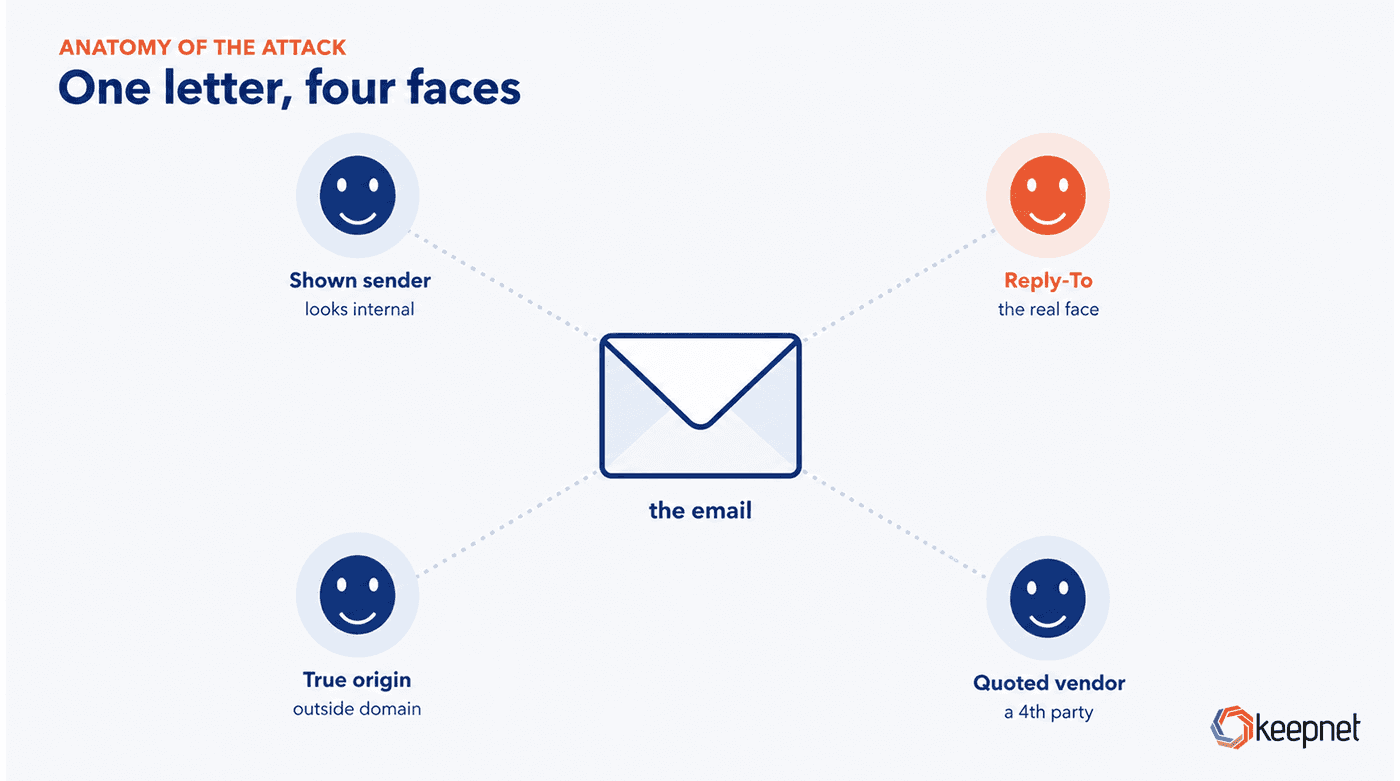 Diagram of one email showing four mismatched identities used in invoice fraud