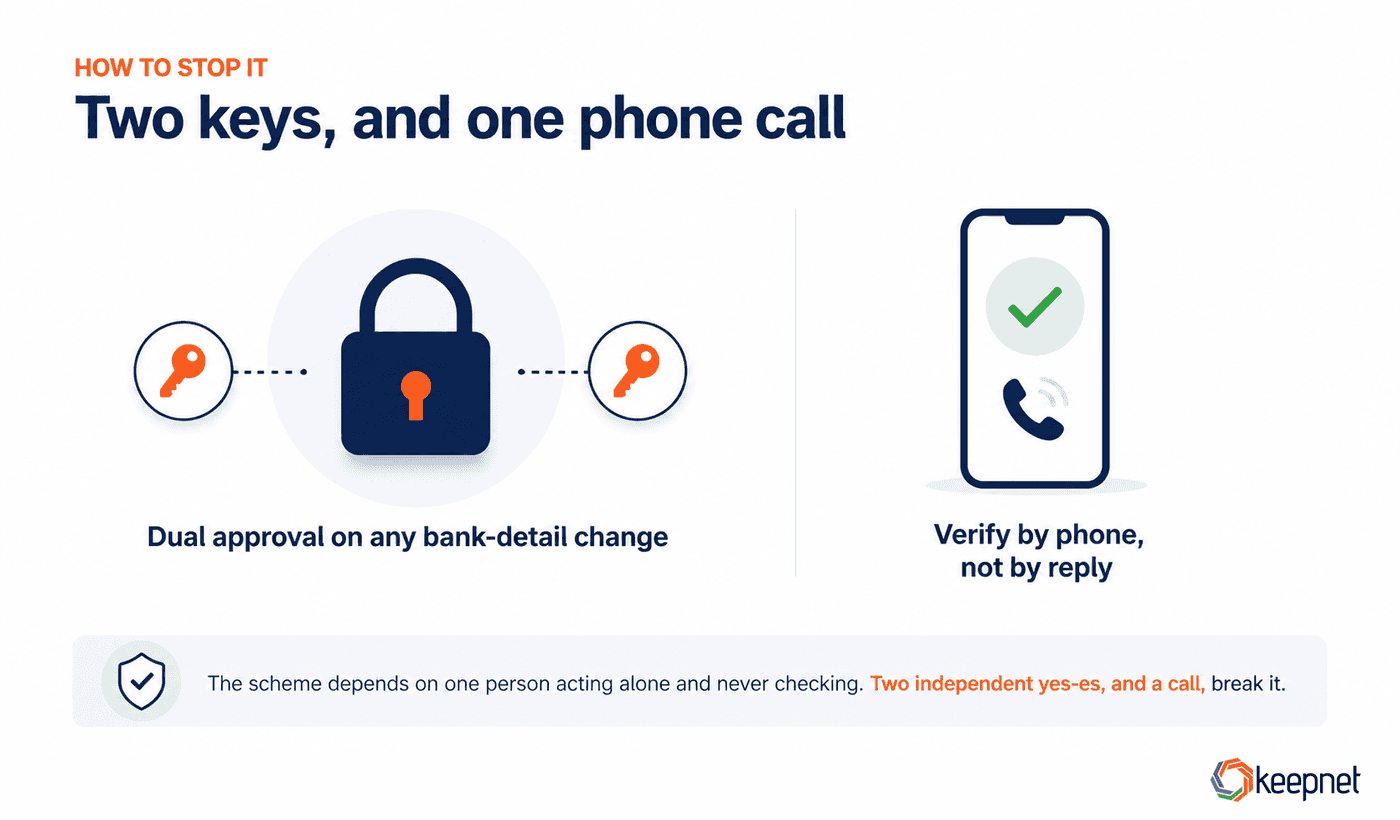 Invoice fraud prevention with dual approval and out-of-band phone verification