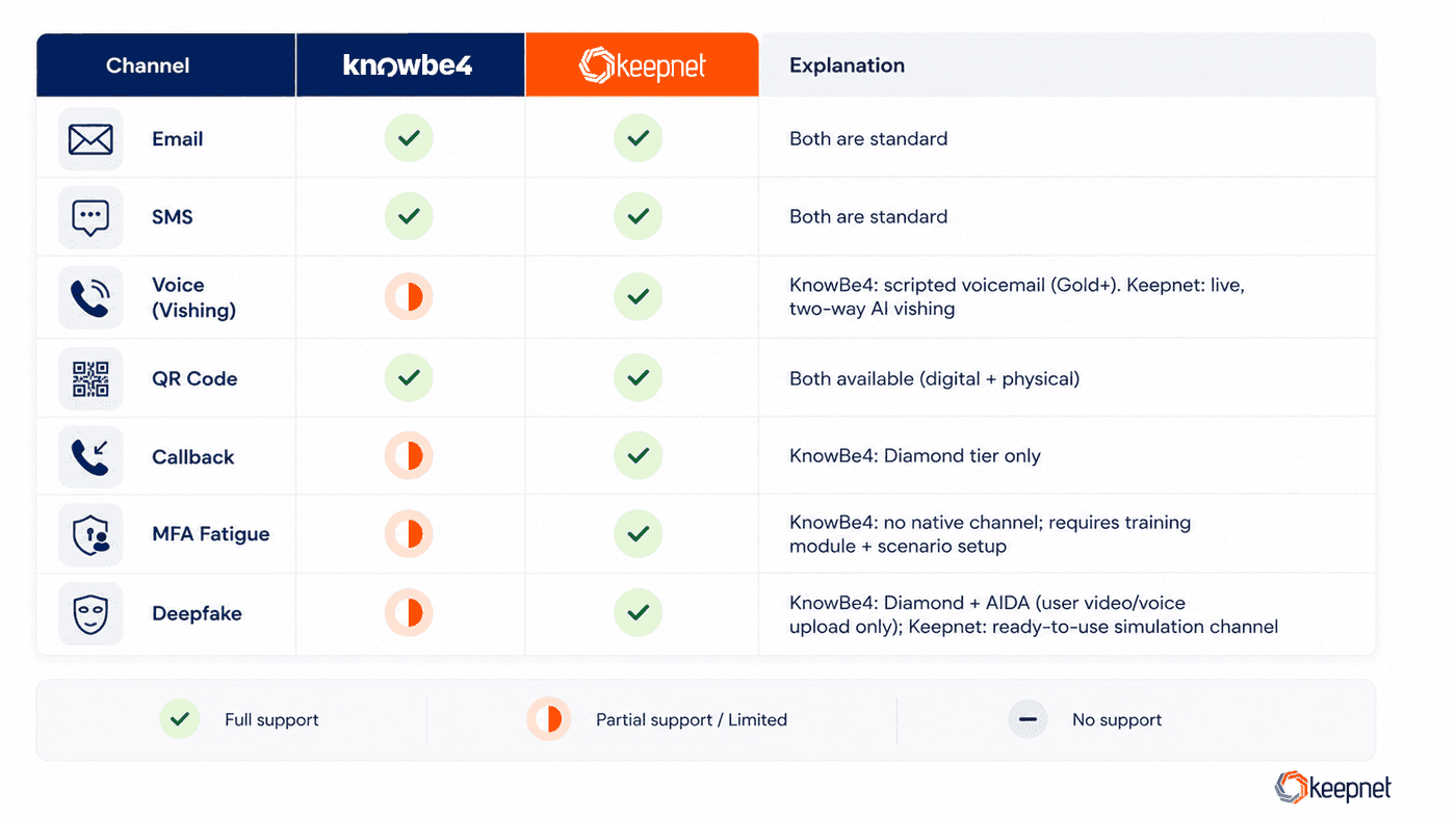 Channel coverage comparison: KnowBe4 email-first simulation versus Keepnet email, SMS, voice, QR, callback, MFA and deepfake simulation