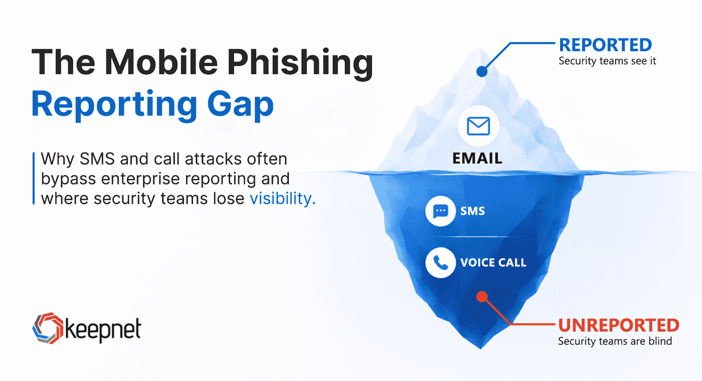 Iceberg diagram showing email phishing reported above the waterline while SMS and voice call attempts stay unreported below it.