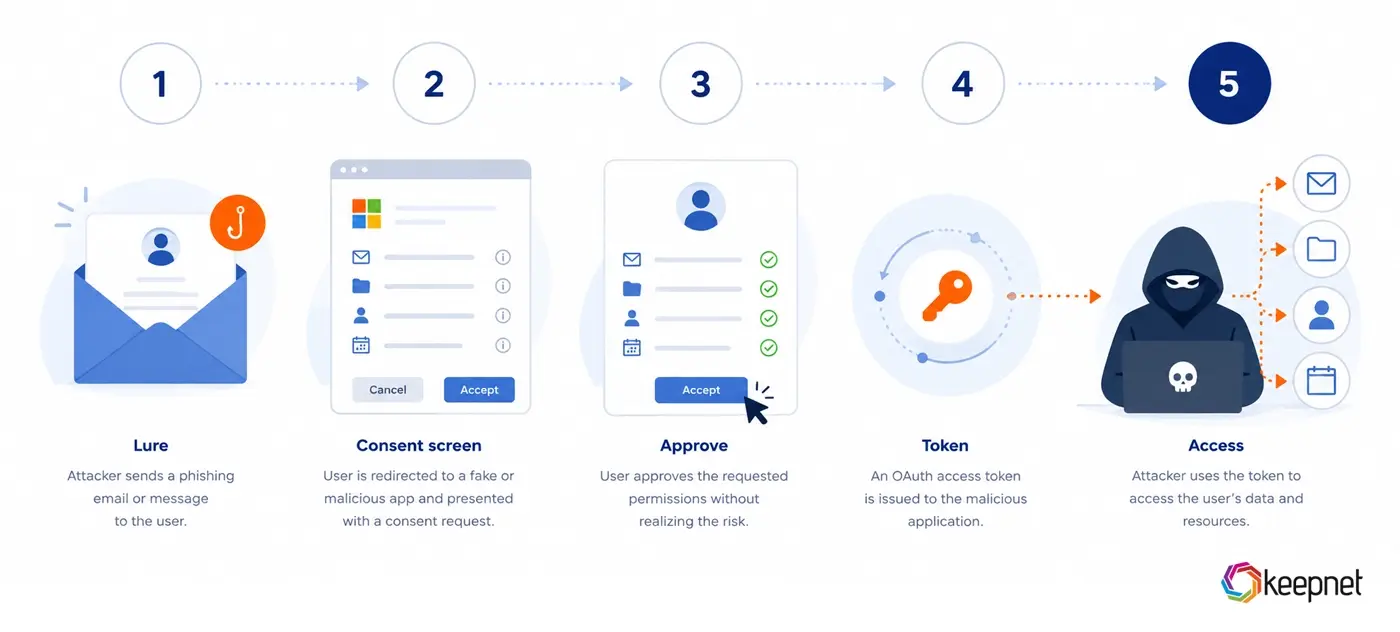 Schematic of the OAuth consent phishing flow: lure, consent screen, approve, token, access.