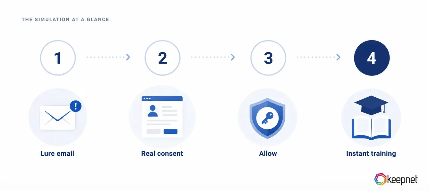 Schematic of the Keepnet OAuth consent phishing simulation: lure, real consent, allow, instant training.