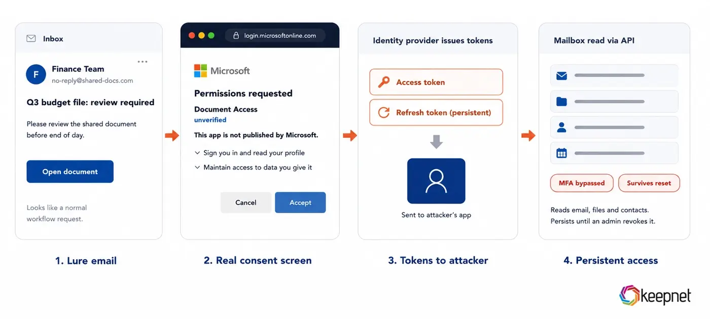 Realistic OAuth consent phishing attack flow shown as UI panels: a lure email with an Open document button, the real Microsoft consent screen, tokens handed to the attacker, and the attacker reading the mailbox via API.