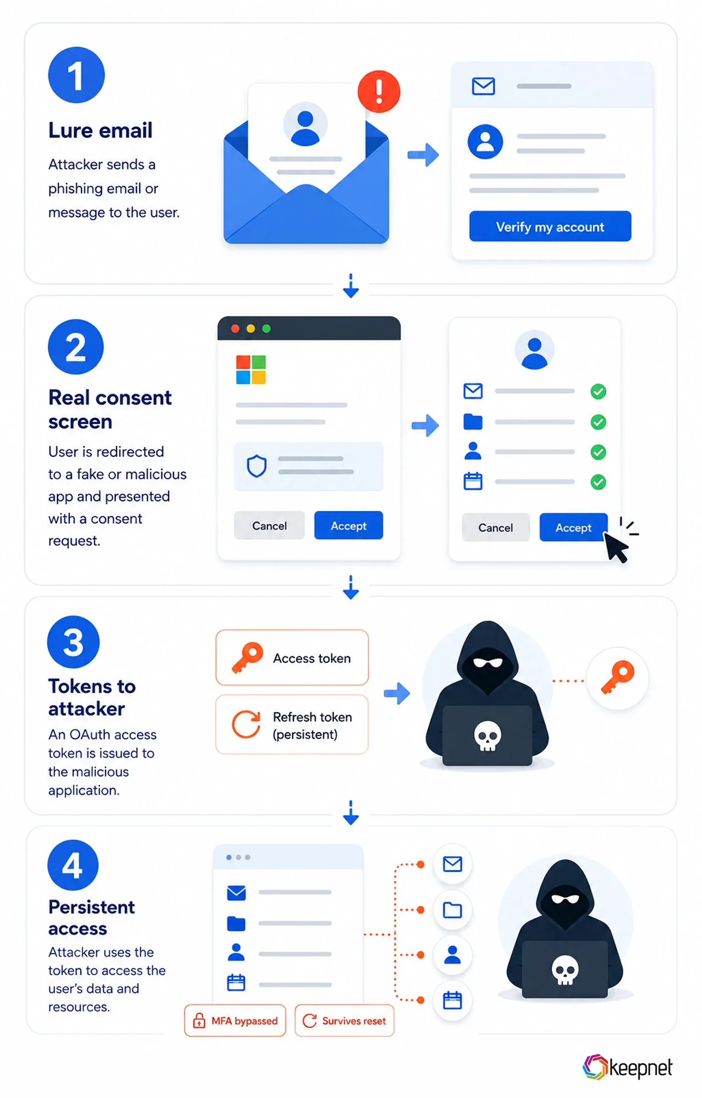 Detailed vertical walkthrough of an OAuth consent phishing attack in four stacked panels. Panel one, a lure email with a Verify my account button. Panel two, the real Microsoft consent screen listing mail, files, contacts and calendar permissions, with Accept highlighted. Panel three, an access token and a persistent refresh token handed to the attacker. Panel four, the attacker reading the victim mailbox, files, contacts and calendar through the API, marked with two badges: MFA bypassed and Survives reset.