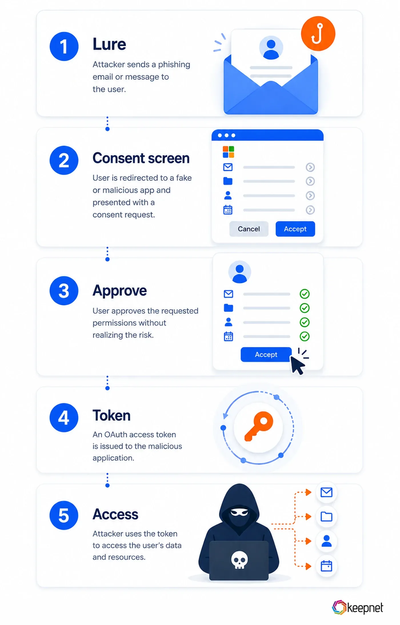Vertical four step diagram of an OAuth consent phishing attack: a lure email arrives, the victim is sent to a real Microsoft consent screen, an access token and a persistent refresh token are issued to the attacker, and the attacker keeps reading mail and files with that token.