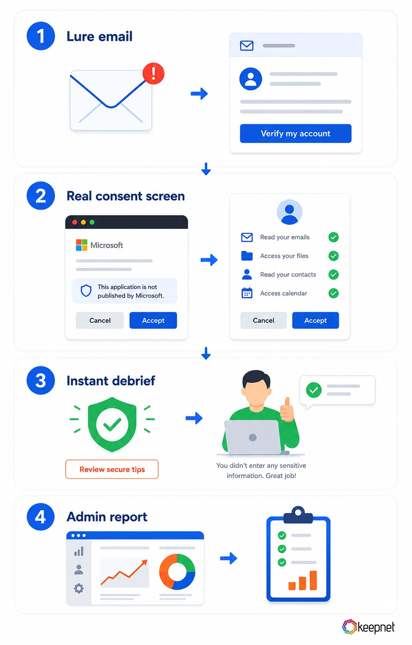 Detailed vertical walkthrough of a Keepnet OAuth consent phishing simulation in four stacked panels. Panel one, a lure email with a Verify my account button. Panel two, the real Microsoft consent screen carrying the This application is not published by Microsoft warning, listing read mail, access files, read contacts and access calendar. Panel three, an instant debrief telling the employee that no sensitive information was entered, with a Review secure tips button. Panel four, the admin report dashboard showing campaign results.