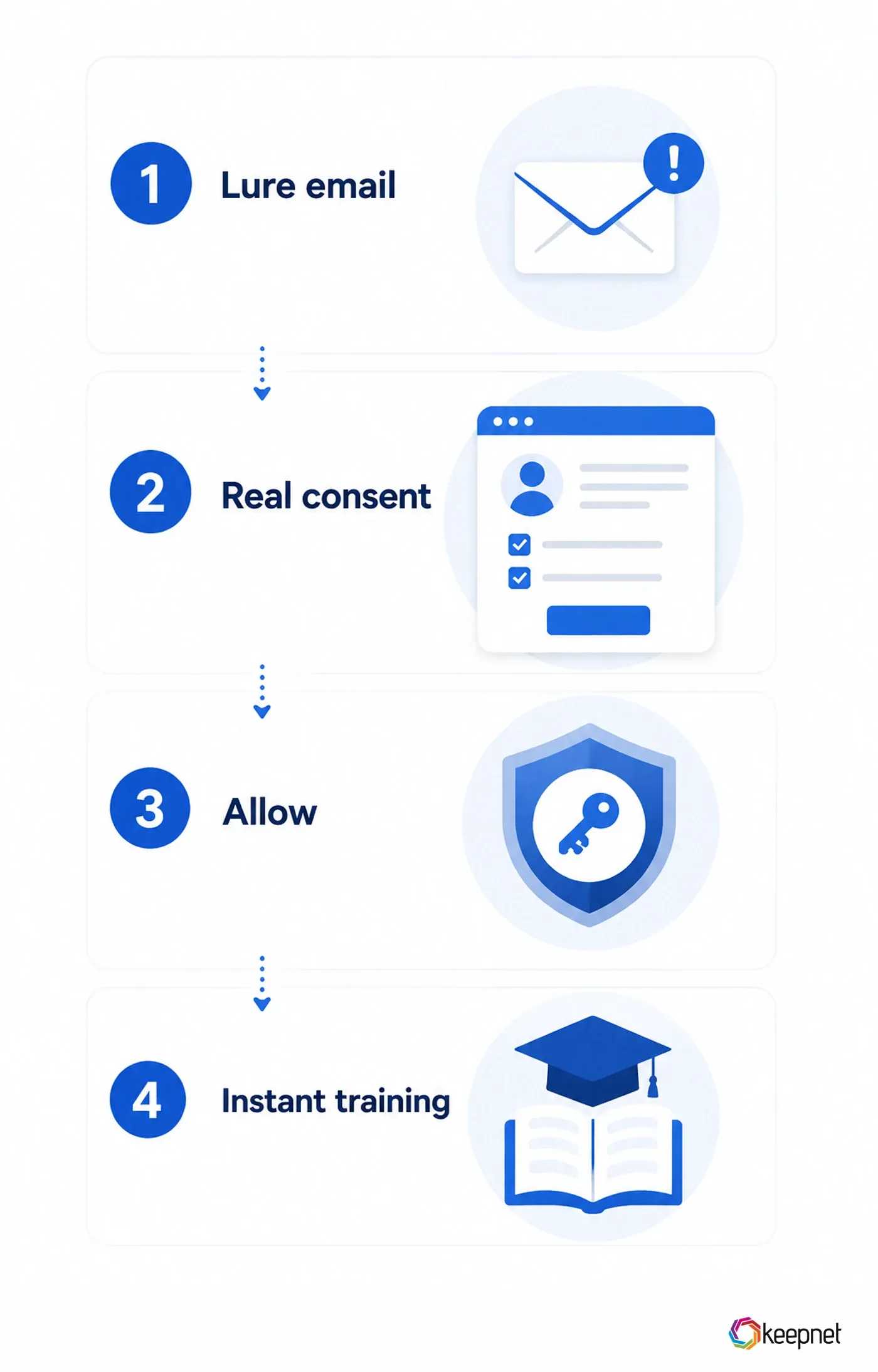 Vertical four step diagram of a Keepnet OAuth consent phishing simulation: a lure email is sent, the employee reaches a real consent screen for a decoy app, the employee allows it, and instant training is delivered. No token is stored.