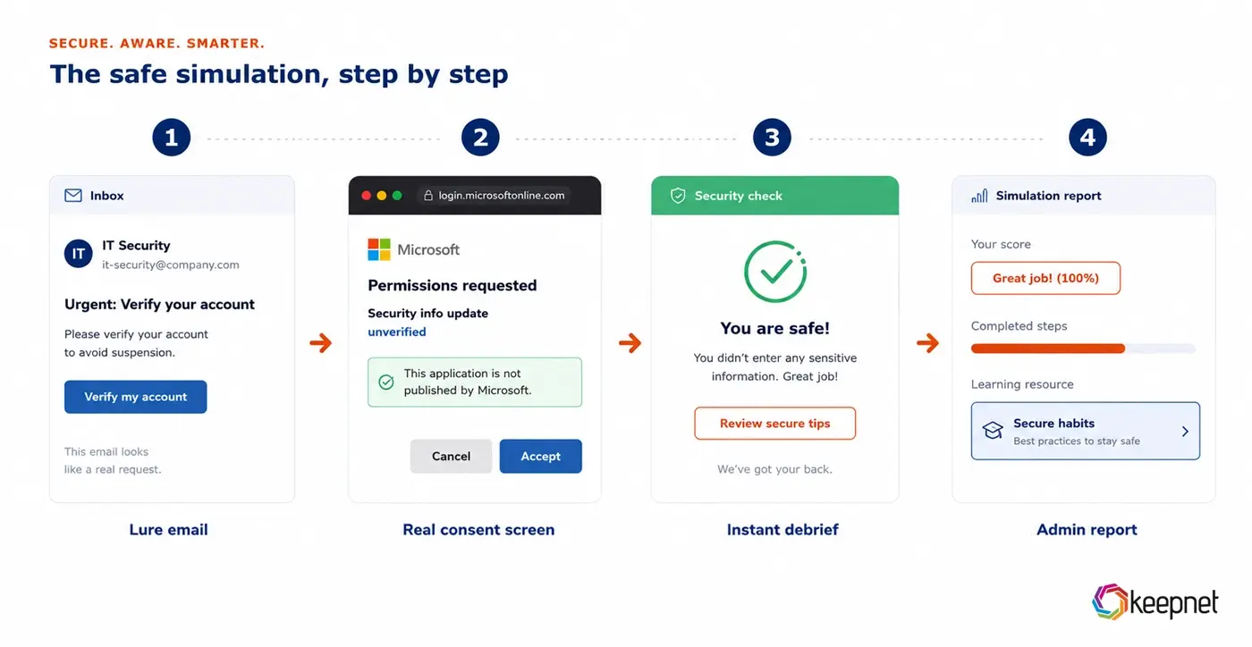 Keepnet OAuth consent phishing simulation shown as UI panels: a lure email, the real Microsoft consent screen for a decoy app that requests only inert scopes, an instant training debrief, and the admin report. Tokens are never stored.