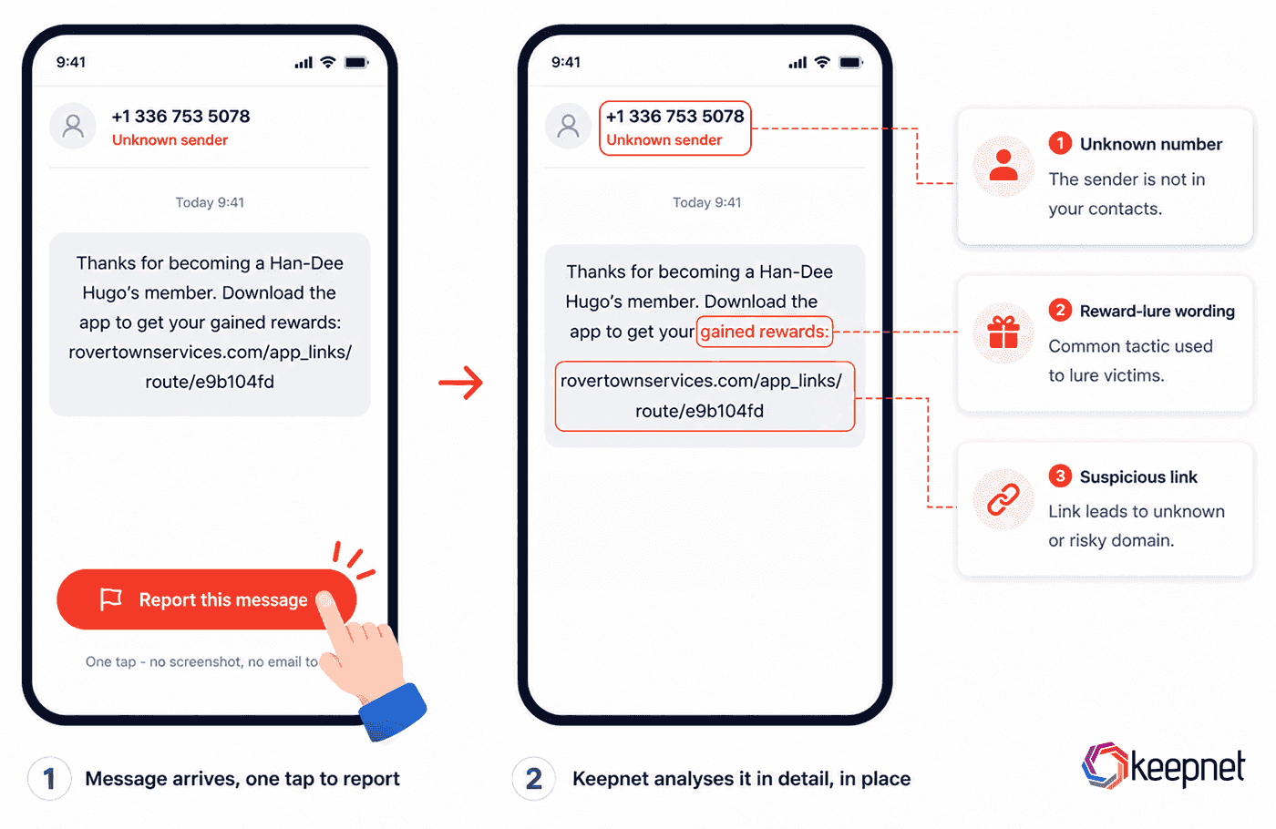A suspicious reward text reported with one tap, then the same message reviewed in place with three signals highlighted: unknown number, reward lure wording and a suspicious link.