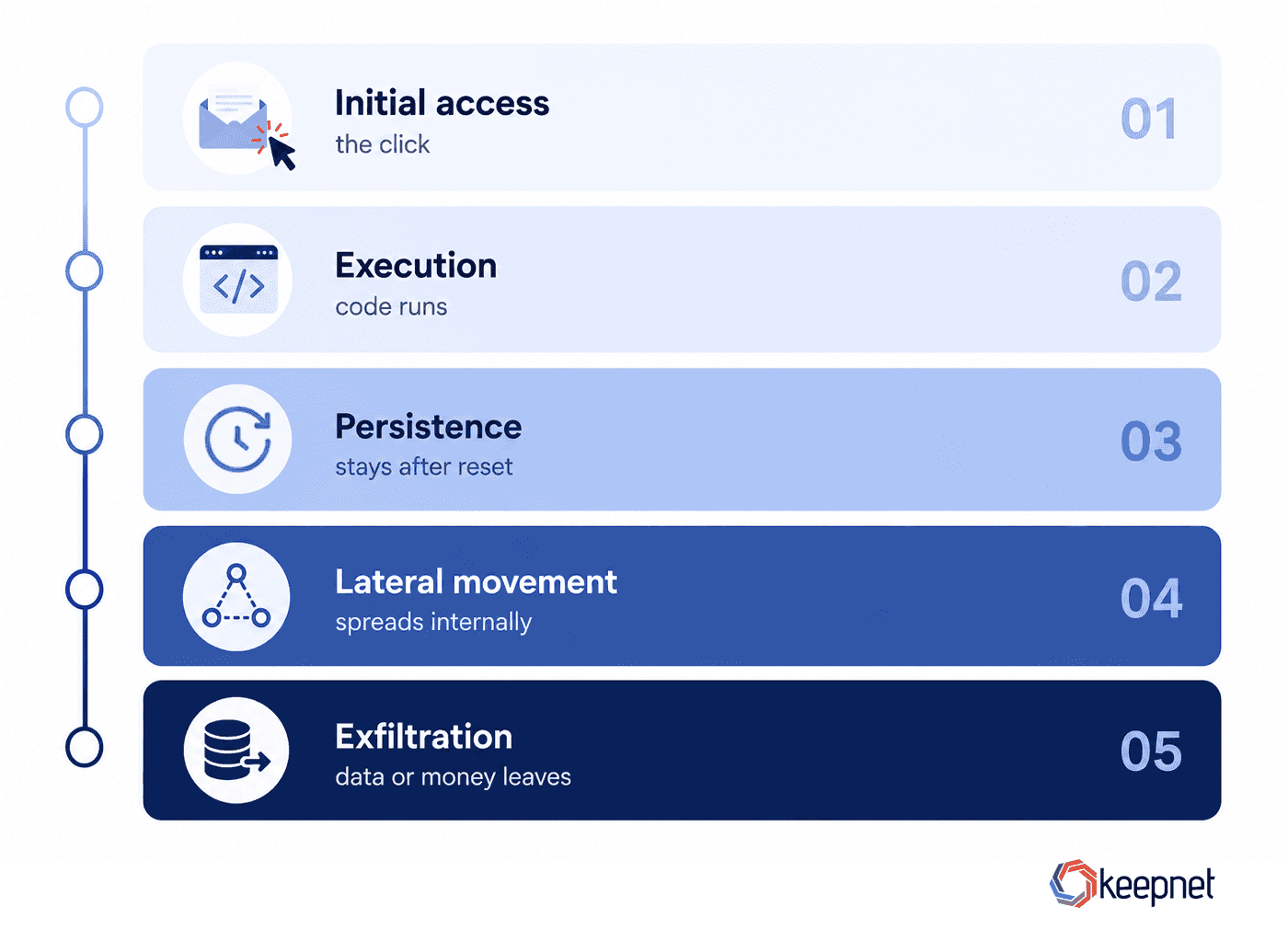Vertical diagram of the five stages that follow a phishing click: initial access, execution, persistence, lateral movement, and exfiltration, shown in ascending severity.