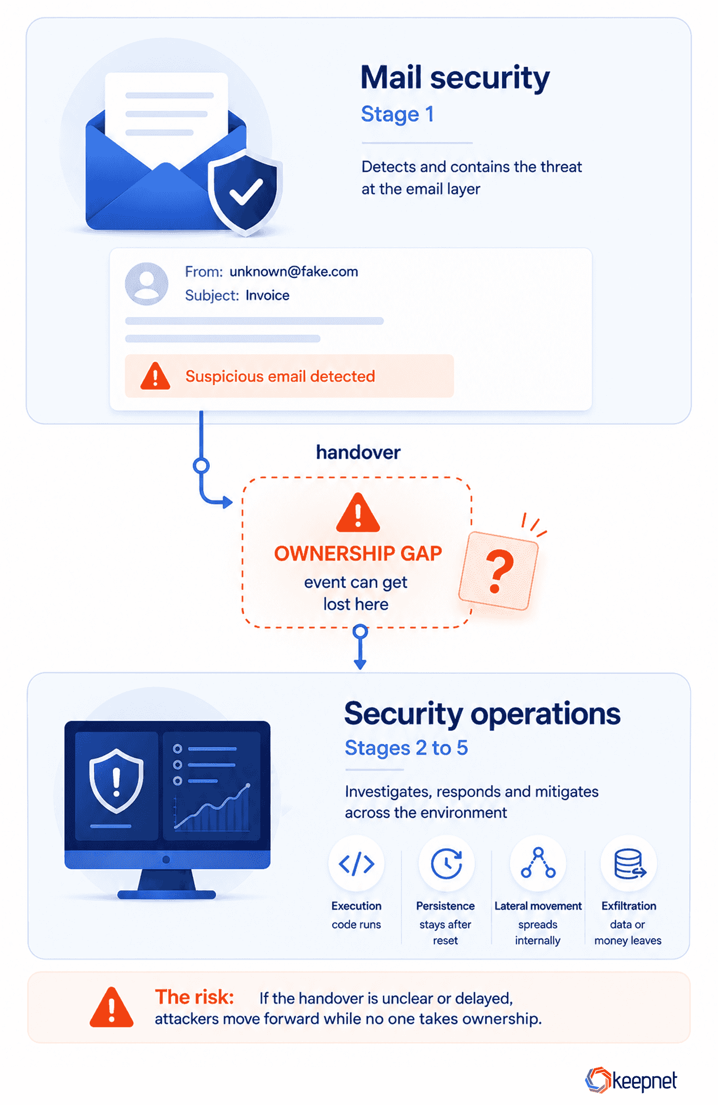 Diagram showing phishing response ownership, mail security covering the first stage at the email layer, an undefined handover point where the incident can be lost, and security operations covering stages two to five across the environment.