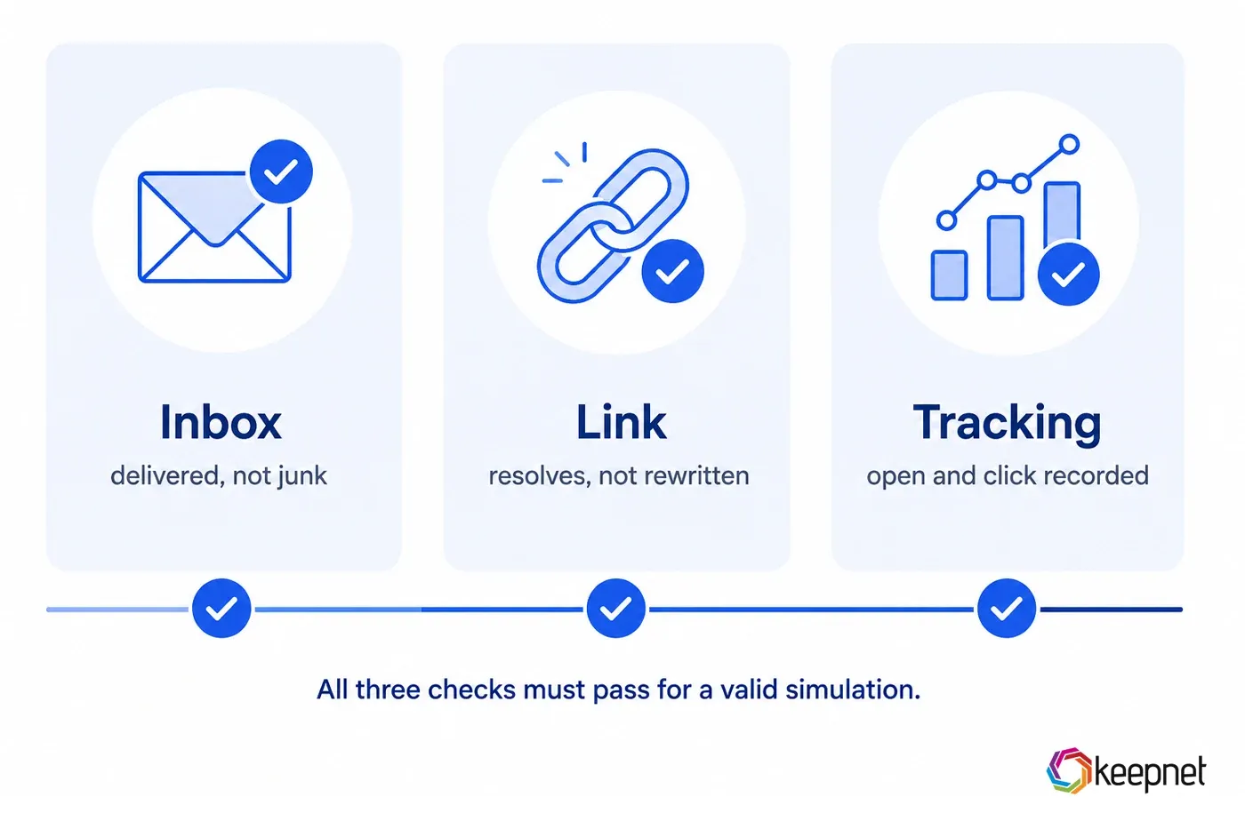 Three verification checks shown side by side: inbox delivery rather than junk, link resolving without rewriting, and open and click events recorded by the platform.