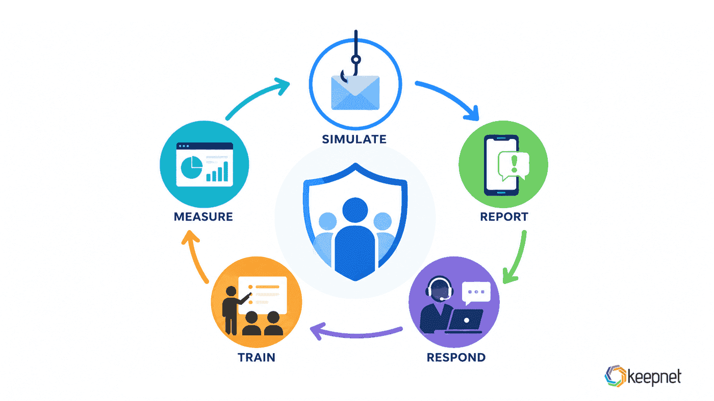 Self-learning loop from phishing simulation to human risk management: simulate, report, respond, train, measure