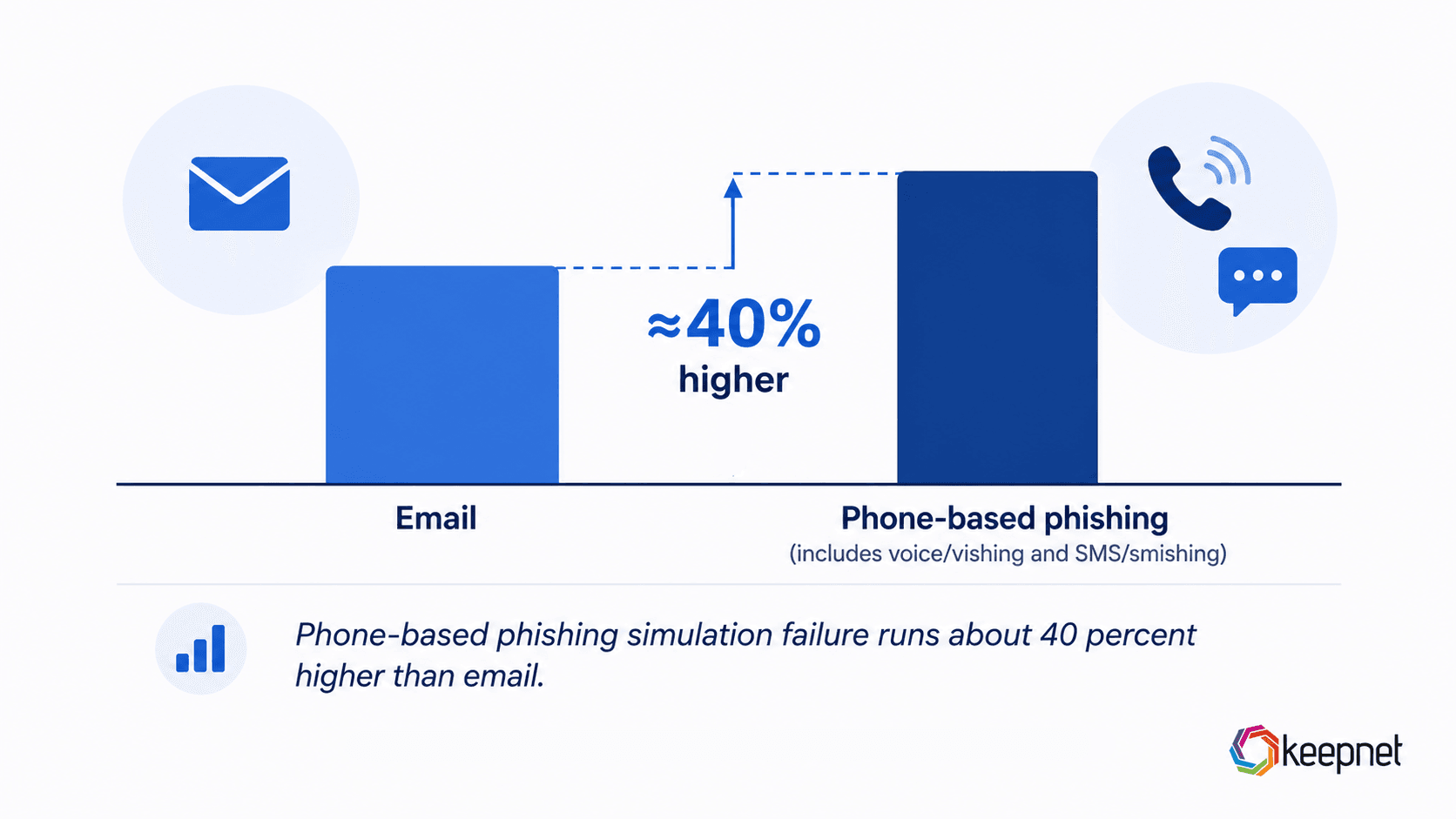 Bar chart comparing median phishing simulation failure rates, email versus phone-based channels covering voice and SMS.