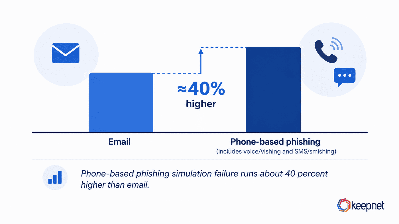 Bar chart comparing median phishing simulation failure rates, email versus phone-based channels covering voice and SMS.