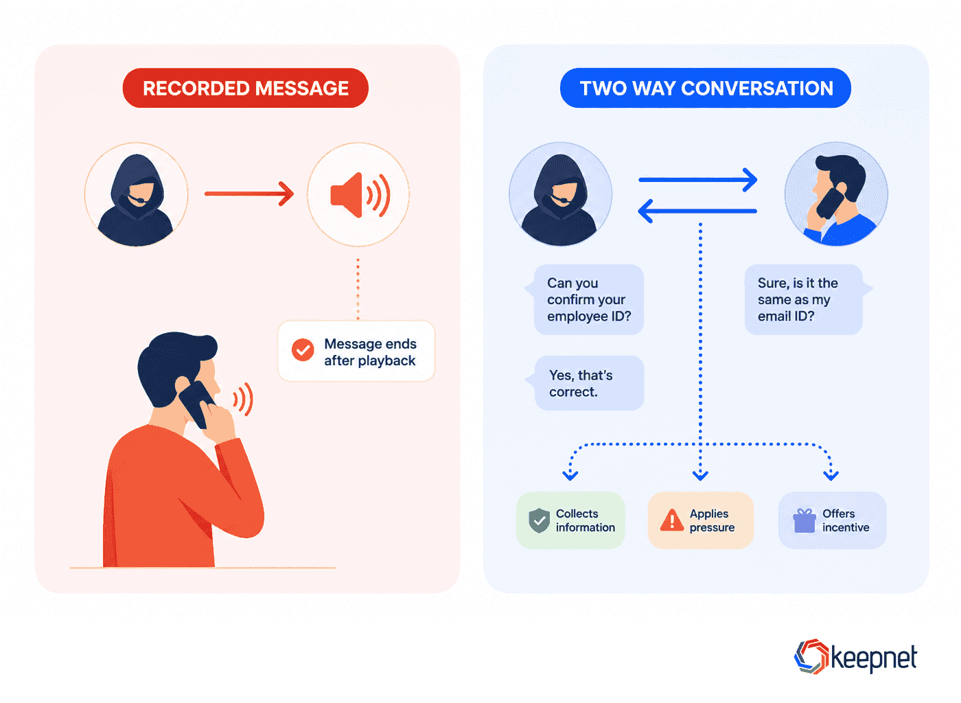 Diagram comparing a recorded voice message that ends after playback with a two way simulated conversation where the employee answers, the caller responds and the call branches into collecting information, applying pressure or offering an incentive.