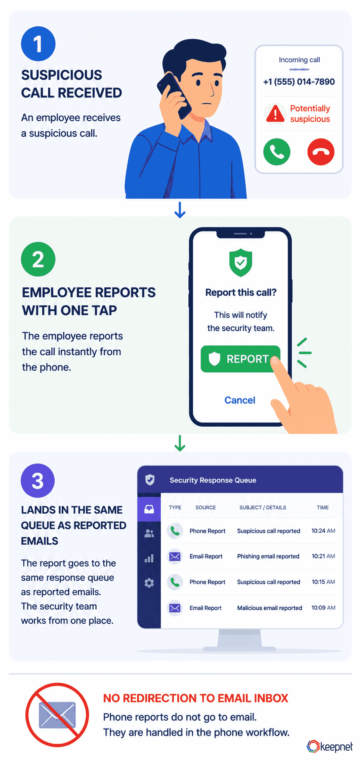 Three step flow showing an employee receiving a suspicious call, reporting it with a single action from the phone, and the report arriving in the same security response queue as reported phishing emails, with no redirection to an email inbox.