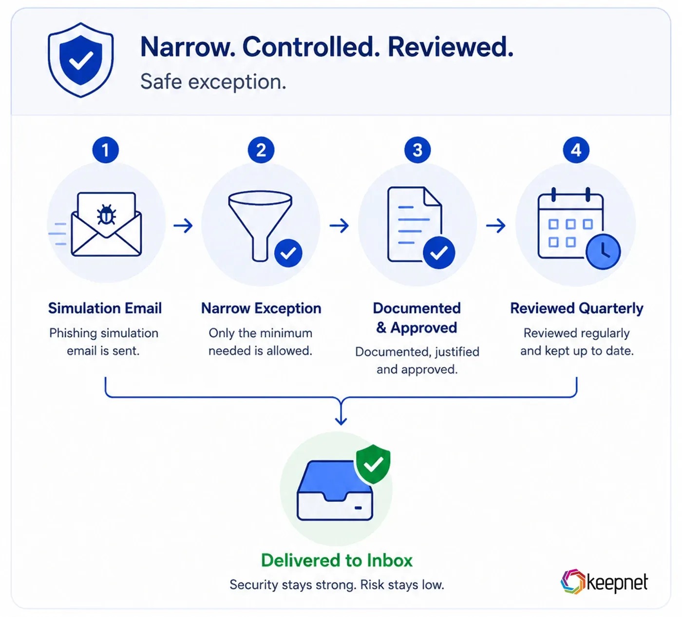 Safe allowlisting flow: simulation email, narrow exception limited to the minimum needed, documented and approved, reviewed quarterly, ending with inbox delivery and security intact.