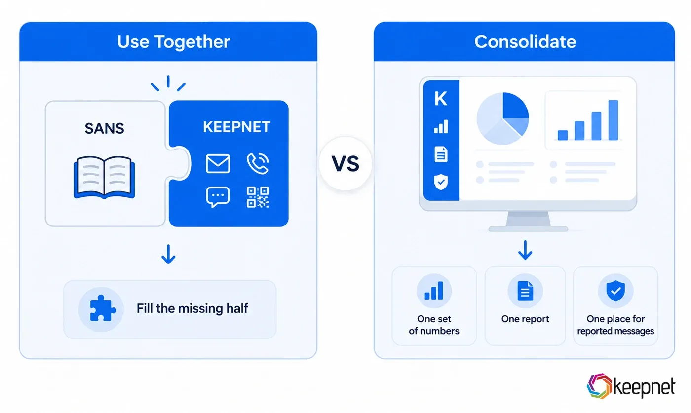 Two options for teams already using SANS: keep the SANS training library and add Keepnet email, voice, SMS and QR simulation to fill the missing half, or consolidate into one console with one set of numbers and one report.