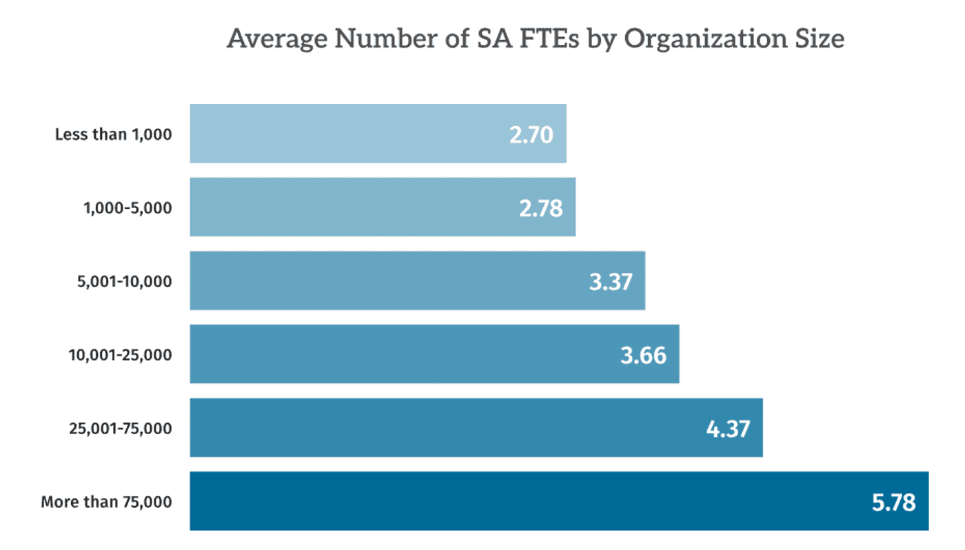 Bar chart from the SANS 2026 Security Awareness and Culture Report showing average number of security awareness FTEs by organization size, from 2.70 under 1,000 employees to 5.78 over 75,000.
