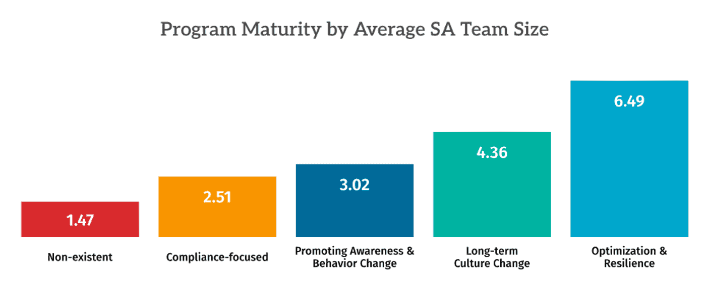 Bar chart from the SANS 2026 Security Awareness and Culture Report showing program maturity by average security awareness team size: 1.47, 2.51, 3.02, 4.36 and 6.49 full time equivalents across five maturity stages.