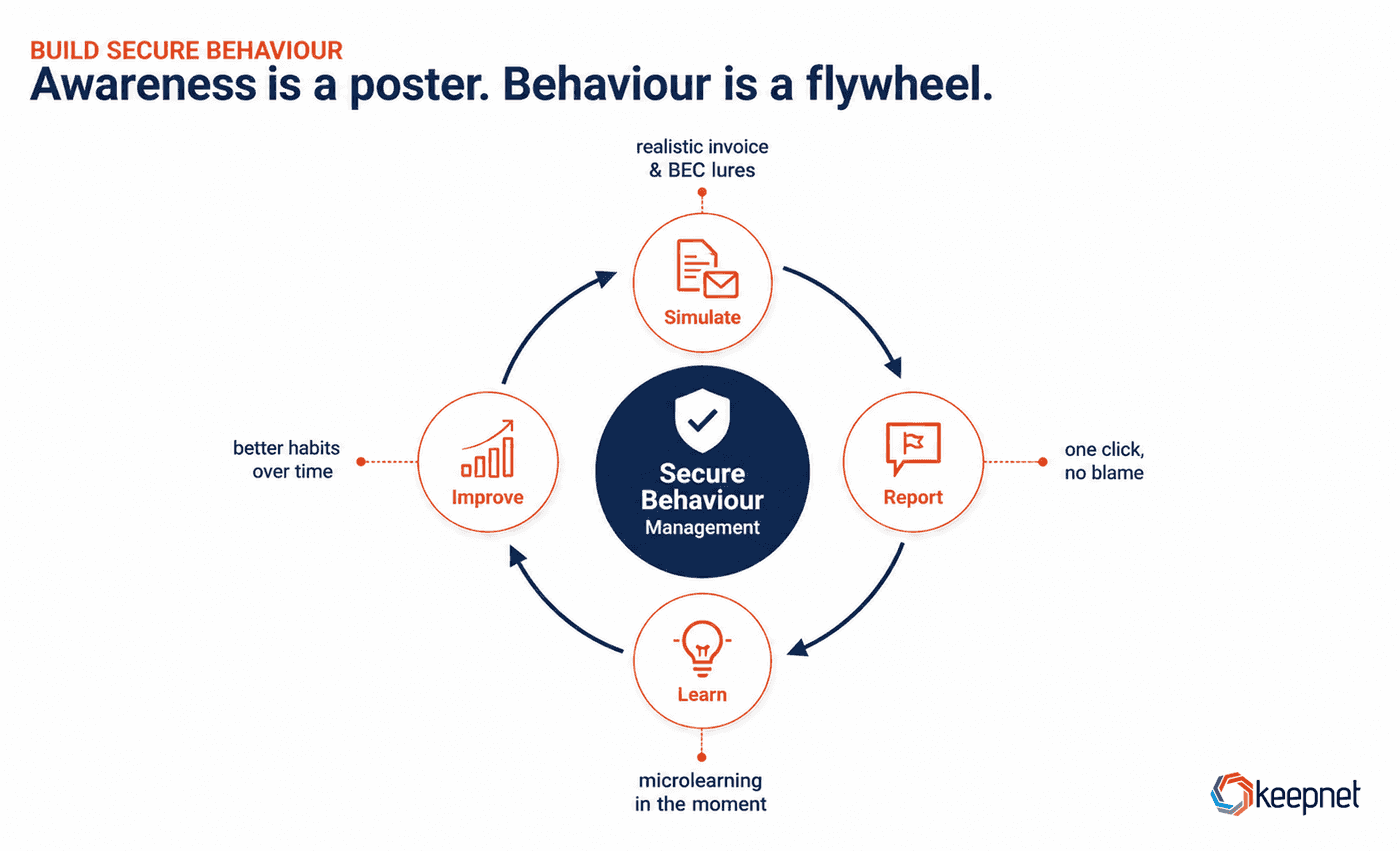 Secure Behavior Management flywheel: simulate, report, learn and improve