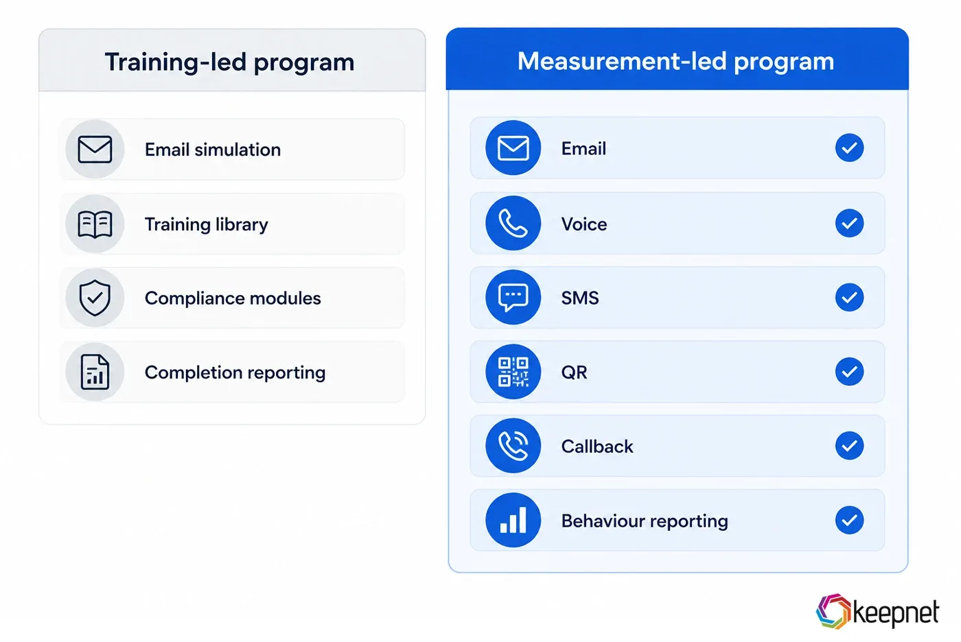 Two column comparison: a training led program with email simulation, training library, compliance modules and completion reporting, against a measurement led program adding voice, SMS, QR and callback simulation with behaviour reporting.