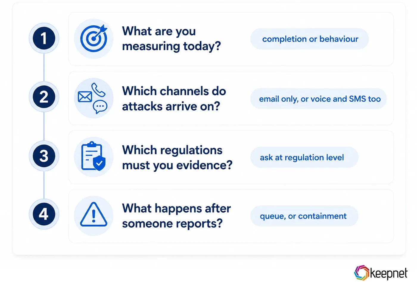Vertical list of four questions to ask when choosing a security awareness vendor: what you measure today, which channels attacks arrive on, which regulations you must evidence, and what happens after an employee reports.