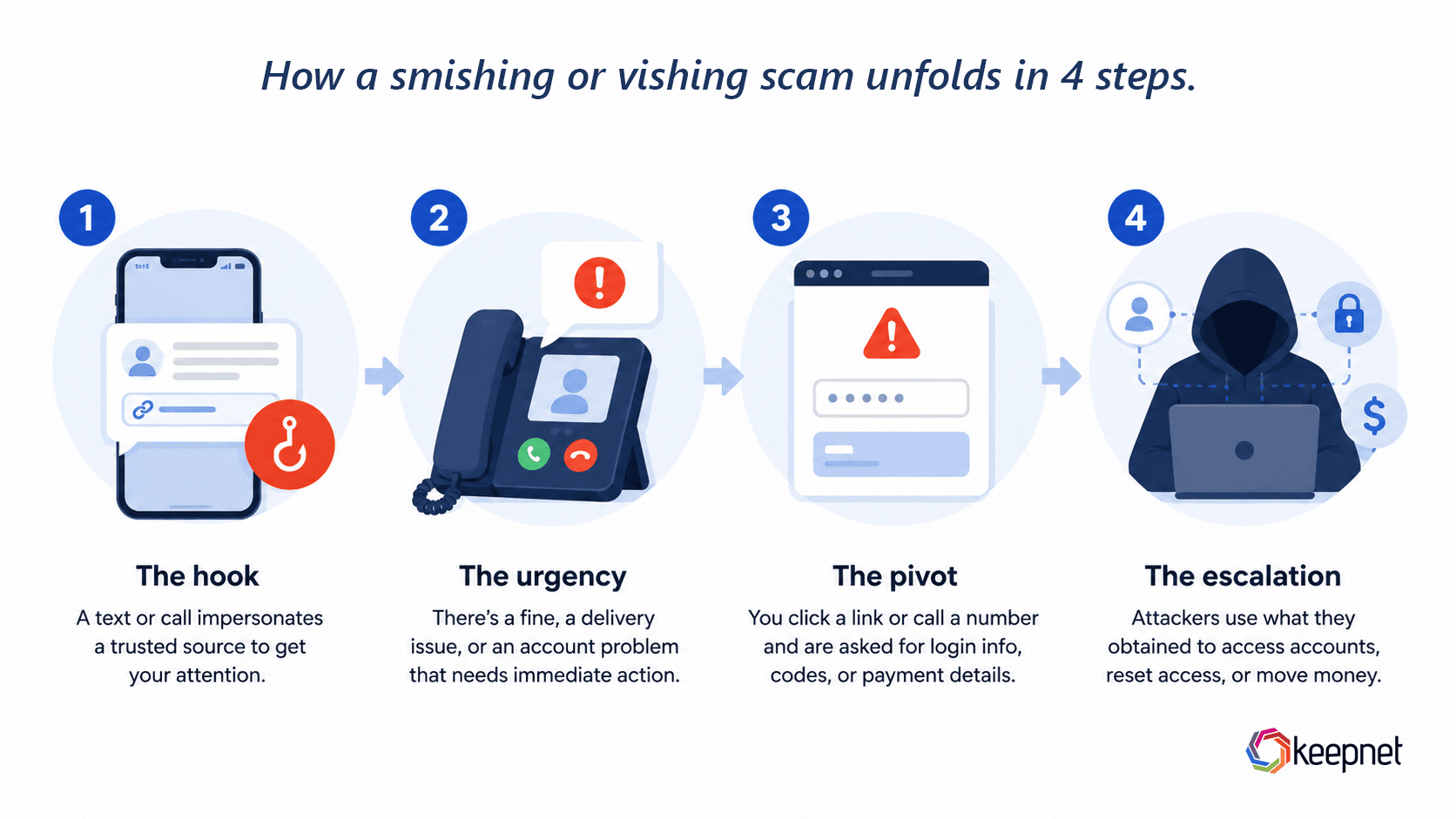 How a smishing or vishing scam unfolds in four steps, the hook, the urgency, the pivot and the escalation