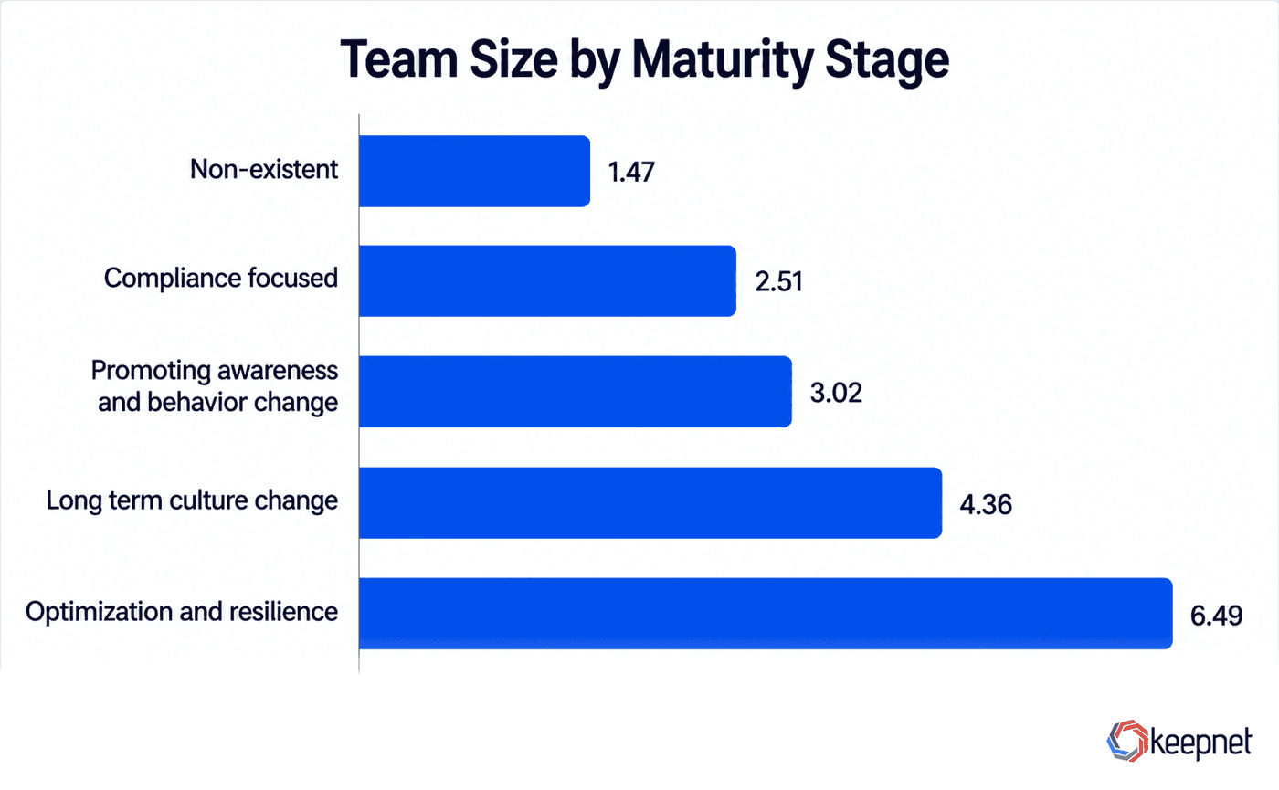 Horizontal bar chart showing average security awareness team size at each program maturity stage, rising from 1.47 full time people at the non-existent stage to 6.49 at the optimization and resilience stage.