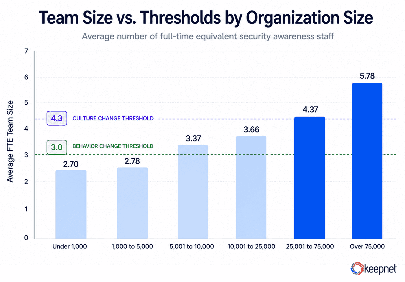 Bar chart of average security awareness team size by organization size, with dashed lines marking the three person behavior change threshold and the 4.3 person culture change threshold. Only the two largest bands reach the culture threshold.