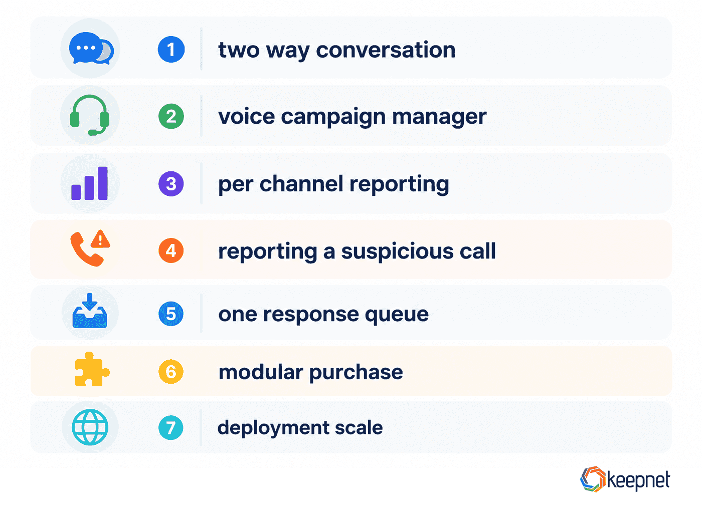 Vertical checklist of seven evaluation points for vishing simulation tools: two way conversation, a dedicated voice campaign manager, per channel reporting, reporting a suspicious call, one response queue, modular purchase and deployment scale.