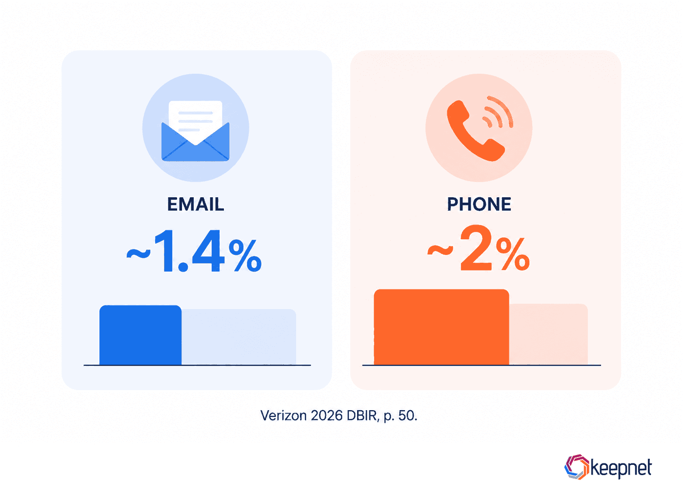 Bar chart comparing median click rates in phishing simulations, showing about 1.4 percent for email simulations and about 2 percent for phone centric simulations, based on the Verizon 2026 Data Breach Investigations Report page 50.