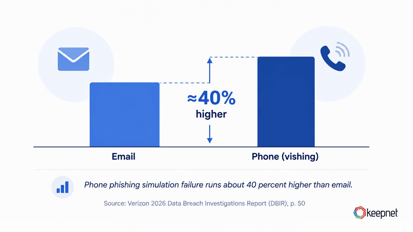 Bar chart comparing phishing simulation failure rates, phone about 40 percent higher than email